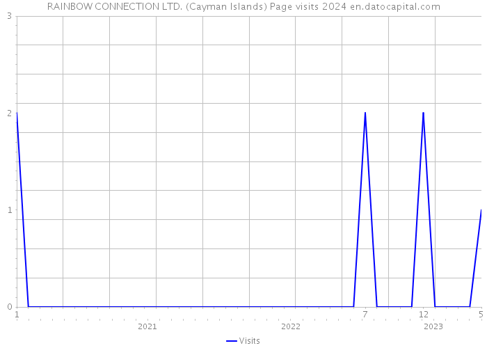RAINBOW CONNECTION LTD. (Cayman Islands) Page visits 2024 