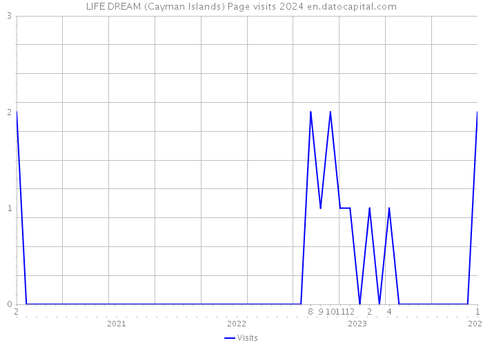 LIFE DREAM (Cayman Islands) Page visits 2024 
