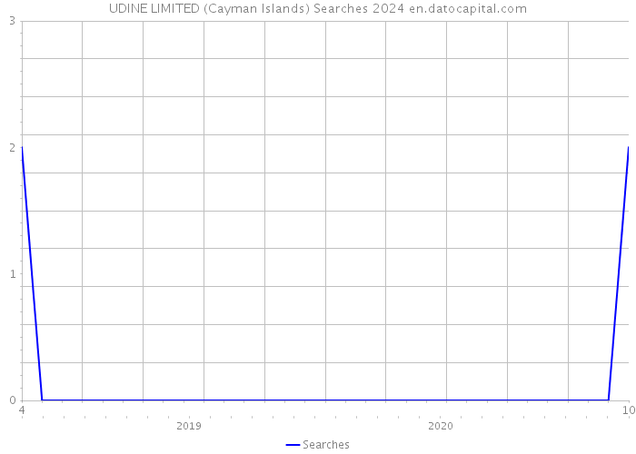 UDINE LIMITED (Cayman Islands) Searches 2024 