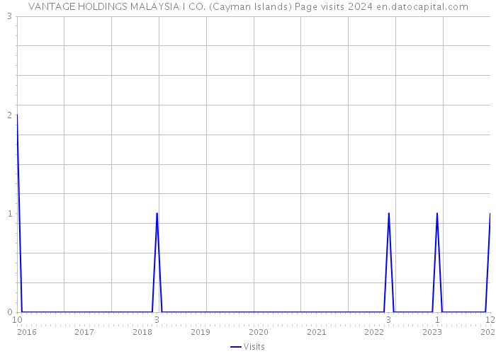 VANTAGE HOLDINGS MALAYSIA I CO. (Cayman Islands) Page visits 2024 