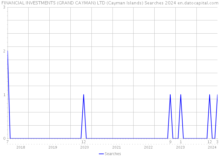 FINANCIAL INVESTMENTS (GRAND CAYMAN) LTD (Cayman Islands) Searches 2024 