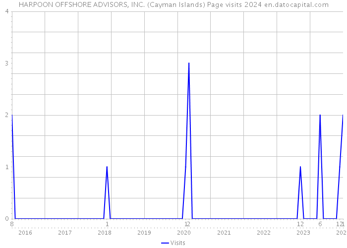 HARPOON OFFSHORE ADVISORS, INC. (Cayman Islands) Page visits 2024 