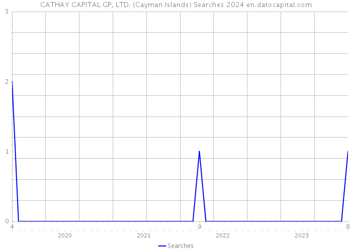 CATHAY CAPITAL GP, LTD. (Cayman Islands) Searches 2024 