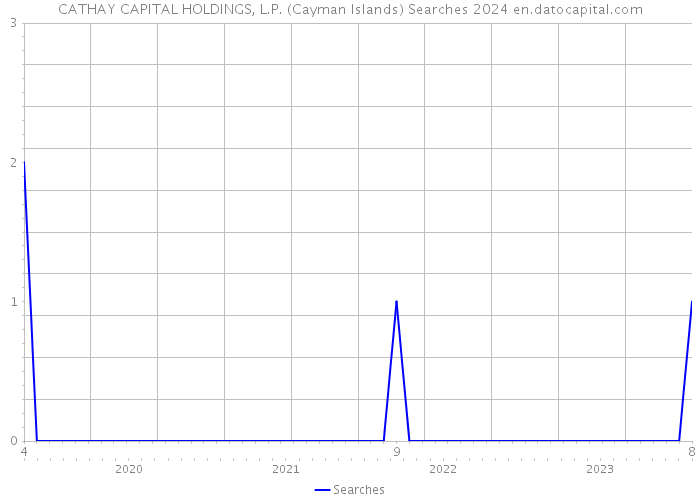 CATHAY CAPITAL HOLDINGS, L.P. (Cayman Islands) Searches 2024 