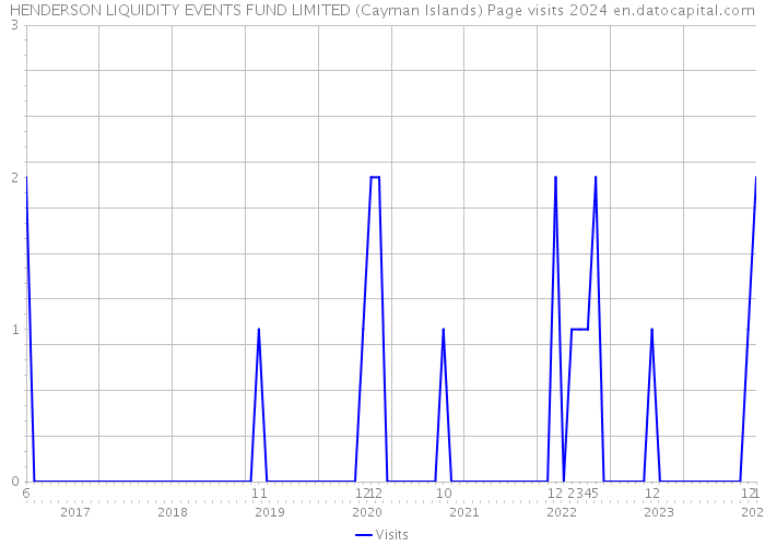 HENDERSON LIQUIDITY EVENTS FUND LIMITED (Cayman Islands) Page visits 2024 