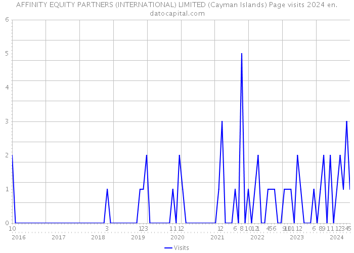 AFFINITY EQUITY PARTNERS (INTERNATIONAL) LIMITED (Cayman Islands) Page visits 2024 