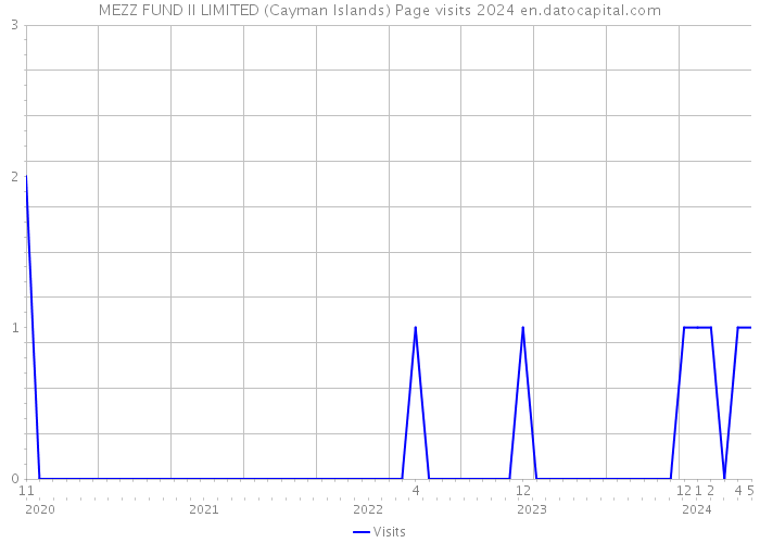 MEZZ FUND II LIMITED (Cayman Islands) Page visits 2024 