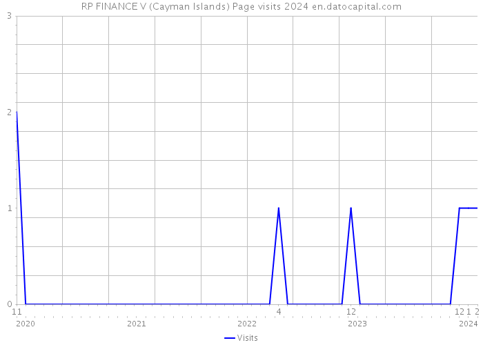 RP FINANCE V (Cayman Islands) Page visits 2024 