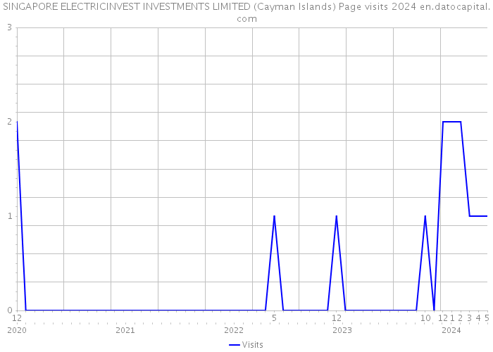 SINGAPORE ELECTRICINVEST INVESTMENTS LIMITED (Cayman Islands) Page visits 2024 