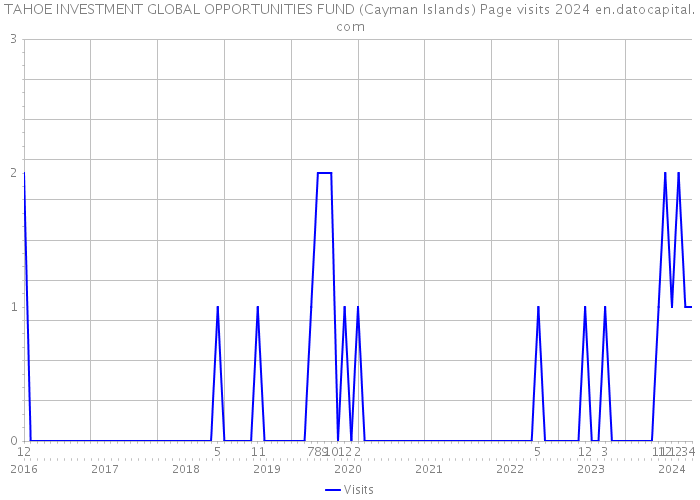 TAHOE INVESTMENT GLOBAL OPPORTUNITIES FUND (Cayman Islands) Page visits 2024 