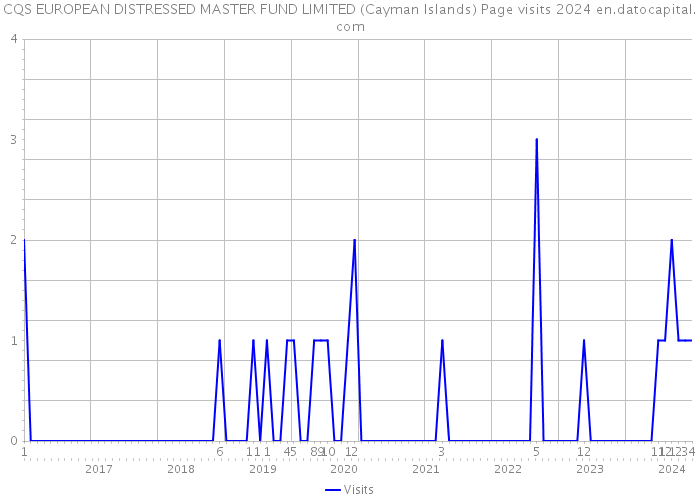 CQS EUROPEAN DISTRESSED MASTER FUND LIMITED (Cayman Islands) Page visits 2024 