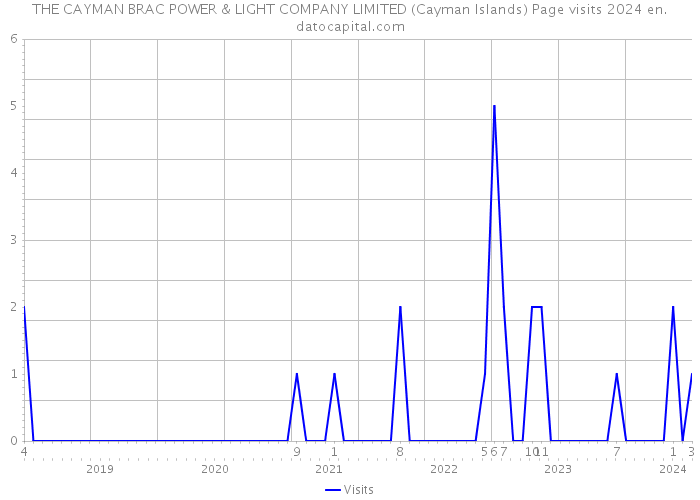 THE CAYMAN BRAC POWER & LIGHT COMPANY LIMITED (Cayman Islands) Page visits 2024 