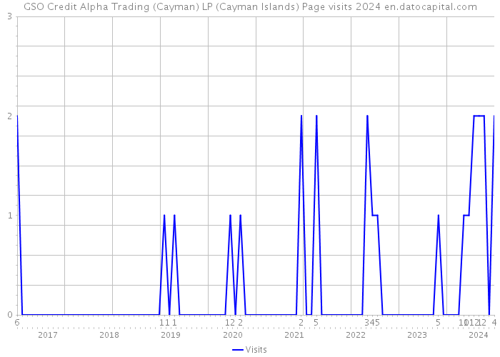 GSO Credit Alpha Trading (Cayman) LP (Cayman Islands) Page visits 2024 