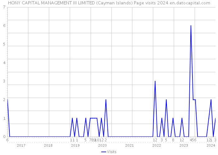 HONY CAPITAL MANAGEMENT III LIMITED (Cayman Islands) Page visits 2024 