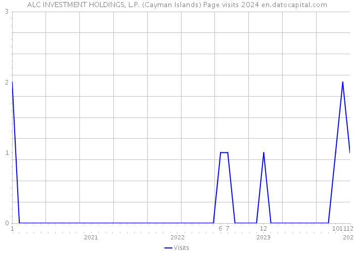 ALC INVESTMENT HOLDINGS, L.P. (Cayman Islands) Page visits 2024 