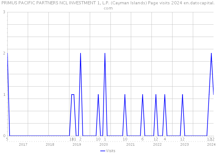 PRIMUS PACIFIC PARTNERS NCL INVESTMENT 1, L.P. (Cayman Islands) Page visits 2024 