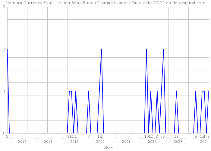 Nomura Currency Fund - Asian Bond Fund (Cayman Islands) Page visits 2024 