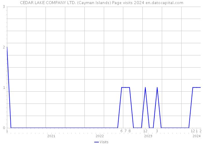 CEDAR LAKE COMPANY LTD. (Cayman Islands) Page visits 2024 
