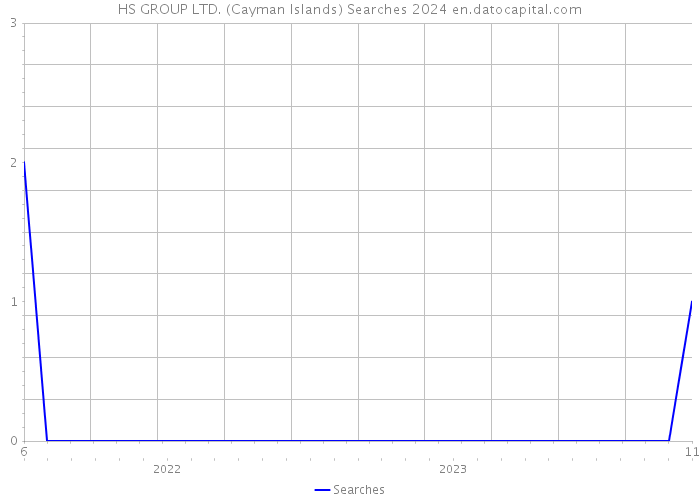 HS GROUP LTD. (Cayman Islands) Searches 2024 