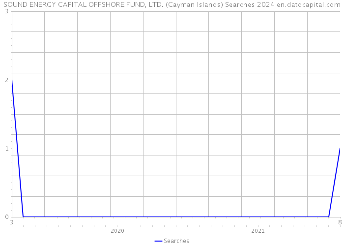SOUND ENERGY CAPITAL OFFSHORE FUND, LTD. (Cayman Islands) Searches 2024 