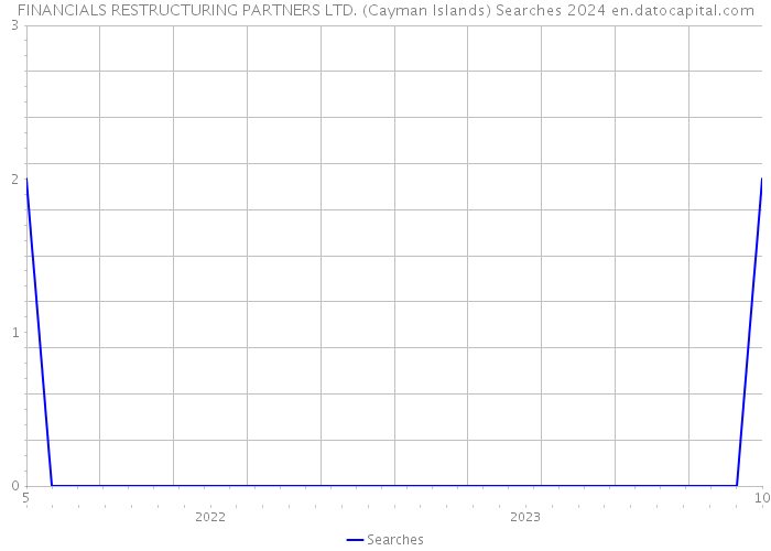 FINANCIALS RESTRUCTURING PARTNERS LTD. (Cayman Islands) Searches 2024 