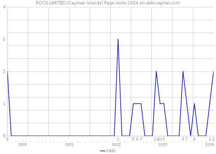 ROCS LIMITED (Cayman Islands) Page visits 2024 