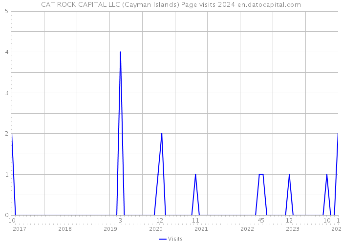 CAT ROCK CAPITAL LLC (Cayman Islands) Page visits 2024 