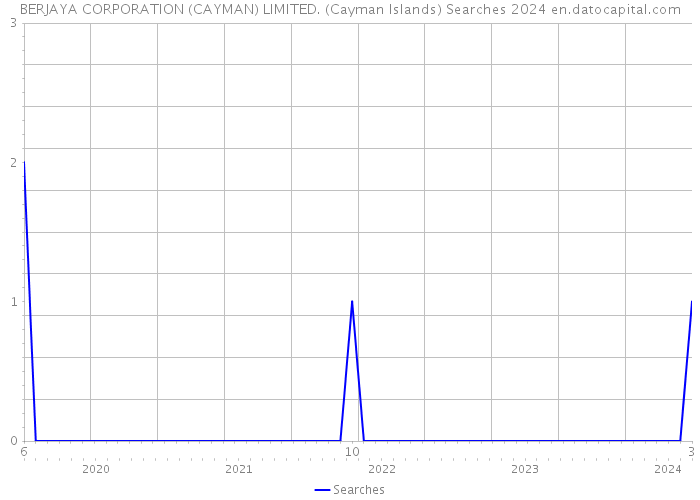 BERJAYA CORPORATION (CAYMAN) LIMITED. (Cayman Islands) Searches 2024 