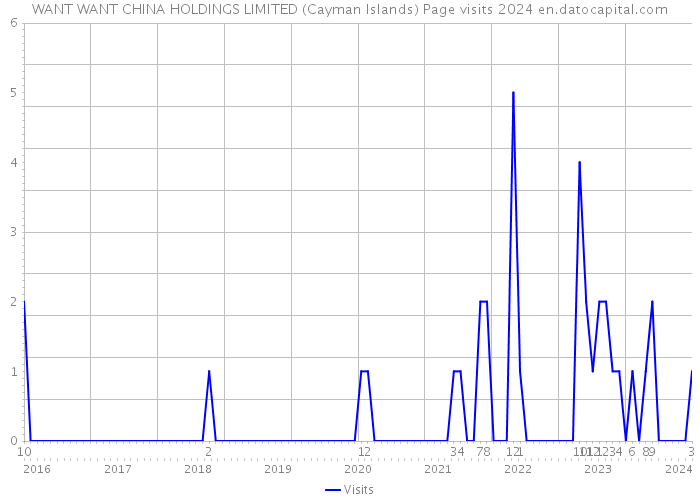 WANT WANT CHINA HOLDINGS LIMITED (Cayman Islands) Page visits 2024 