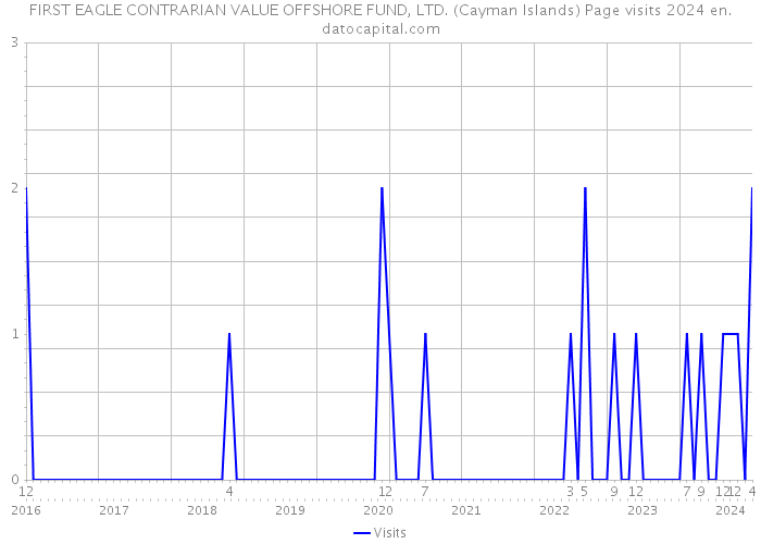 FIRST EAGLE CONTRARIAN VALUE OFFSHORE FUND, LTD. (Cayman Islands) Page visits 2024 