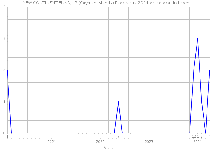 NEW CONTINENT FUND, LP (Cayman Islands) Page visits 2024 