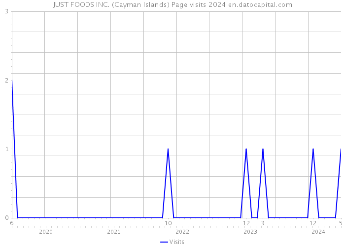 JUST FOODS INC. (Cayman Islands) Page visits 2024 