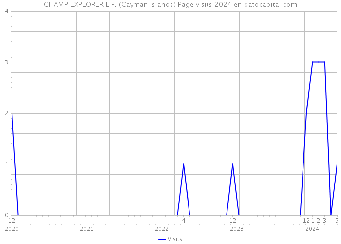 CHAMP EXPLORER L.P. (Cayman Islands) Page visits 2024 