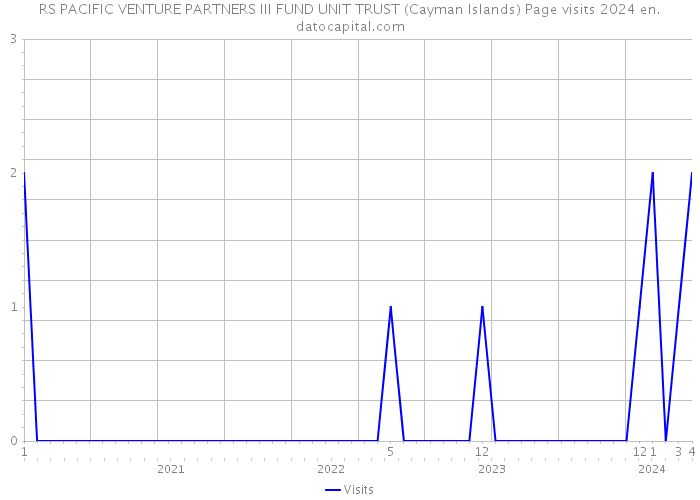 RS PACIFIC VENTURE PARTNERS III FUND UNIT TRUST (Cayman Islands) Page visits 2024 