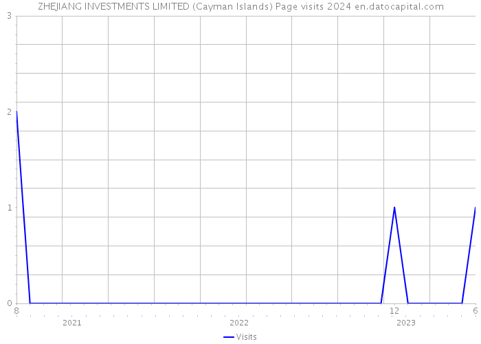 ZHEJIANG INVESTMENTS LIMITED (Cayman Islands) Page visits 2024 