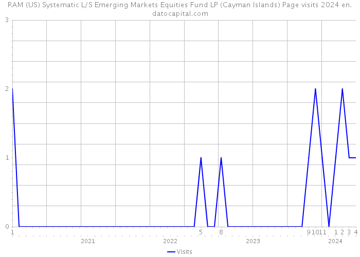 RAM (US) Systematic L/S Emerging Markets Equities Fund LP (Cayman Islands) Page visits 2024 