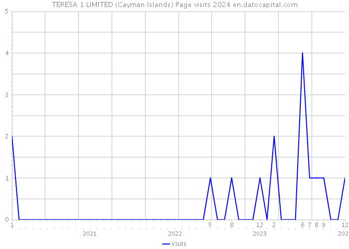 TERESA 1 LIMITED (Cayman Islands) Page visits 2024 