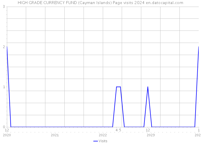 HIGH GRADE CURRENCY FUND (Cayman Islands) Page visits 2024 