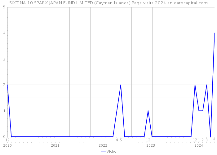 SIXTINA 10 SPARX JAPAN FUND LIMITED (Cayman Islands) Page visits 2024 
