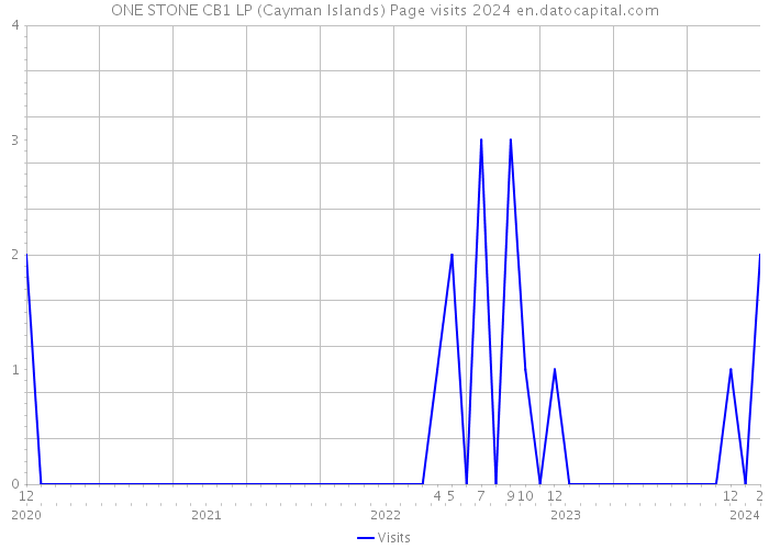 ONE STONE CB1 LP (Cayman Islands) Page visits 2024 