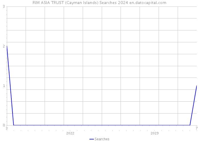 RIM ASIA TRUST (Cayman Islands) Searches 2024 