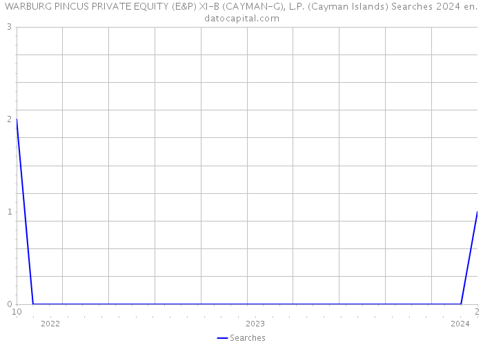 WARBURG PINCUS PRIVATE EQUITY (E&P) XI-B (CAYMAN-G), L.P. (Cayman Islands) Searches 2024 
