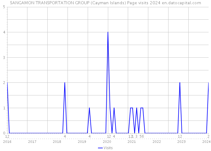 SANGAMON TRANSPORTATION GROUP (Cayman Islands) Page visits 2024 