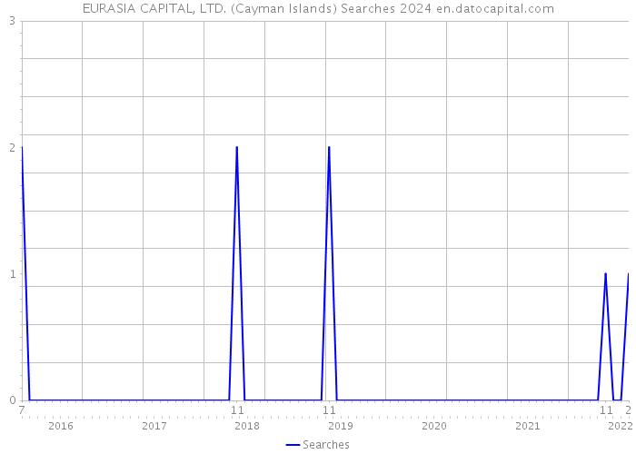 EURASIA CAPITAL, LTD. (Cayman Islands) Searches 2024 