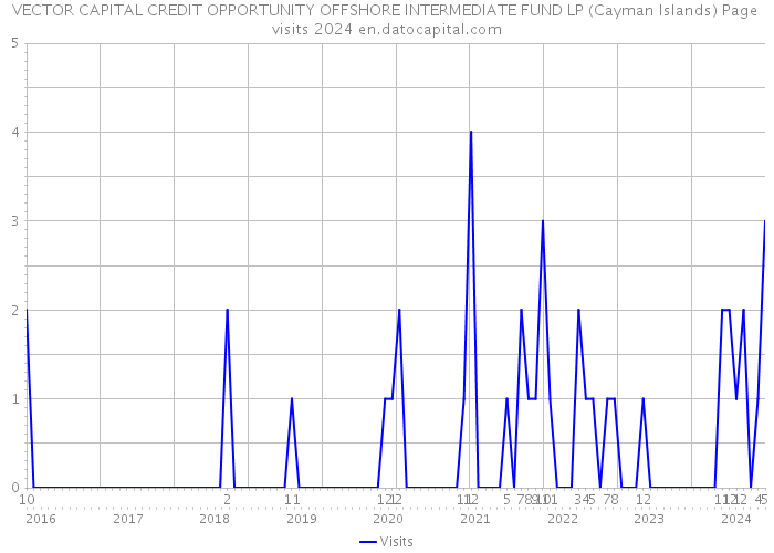 VECTOR CAPITAL CREDIT OPPORTUNITY OFFSHORE INTERMEDIATE FUND LP (Cayman Islands) Page visits 2024 