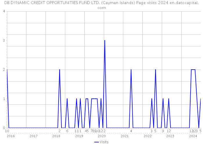 DB DYNAMIC CREDIT OPPORTUNITIES FUND LTD. (Cayman Islands) Page visits 2024 