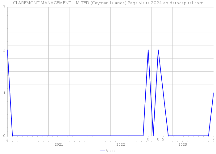 CLAREMONT MANAGEMENT LIMITED (Cayman Islands) Page visits 2024 