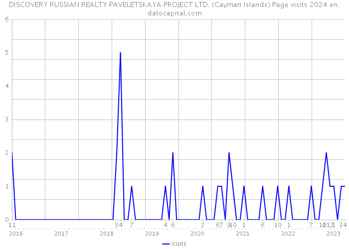 DISCOVERY RUSSIAN REALTY PAVELETSKAYA PROJECT LTD. (Cayman Islands) Page visits 2024 
