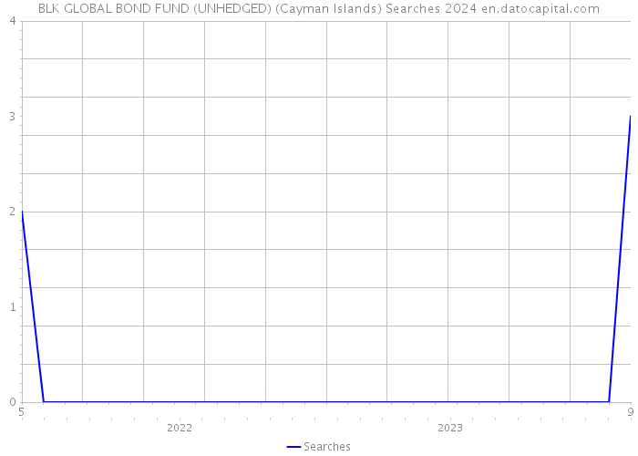 BLK GLOBAL BOND FUND (UNHEDGED) (Cayman Islands) Searches 2024 