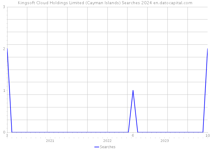 Kingsoft Cloud Holdings Limited (Cayman Islands) Searches 2024 